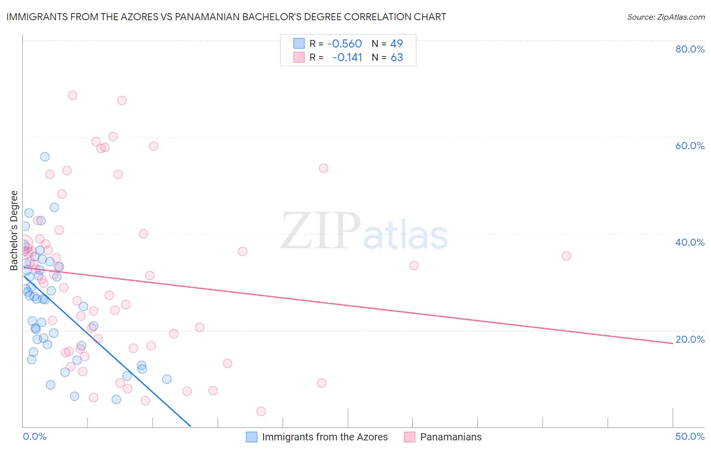 Immigrants from the Azores vs Panamanian Bachelor's Degree