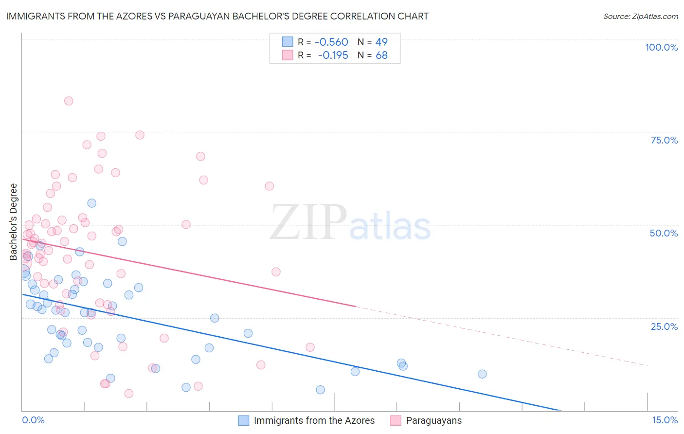 Immigrants from the Azores vs Paraguayan Bachelor's Degree