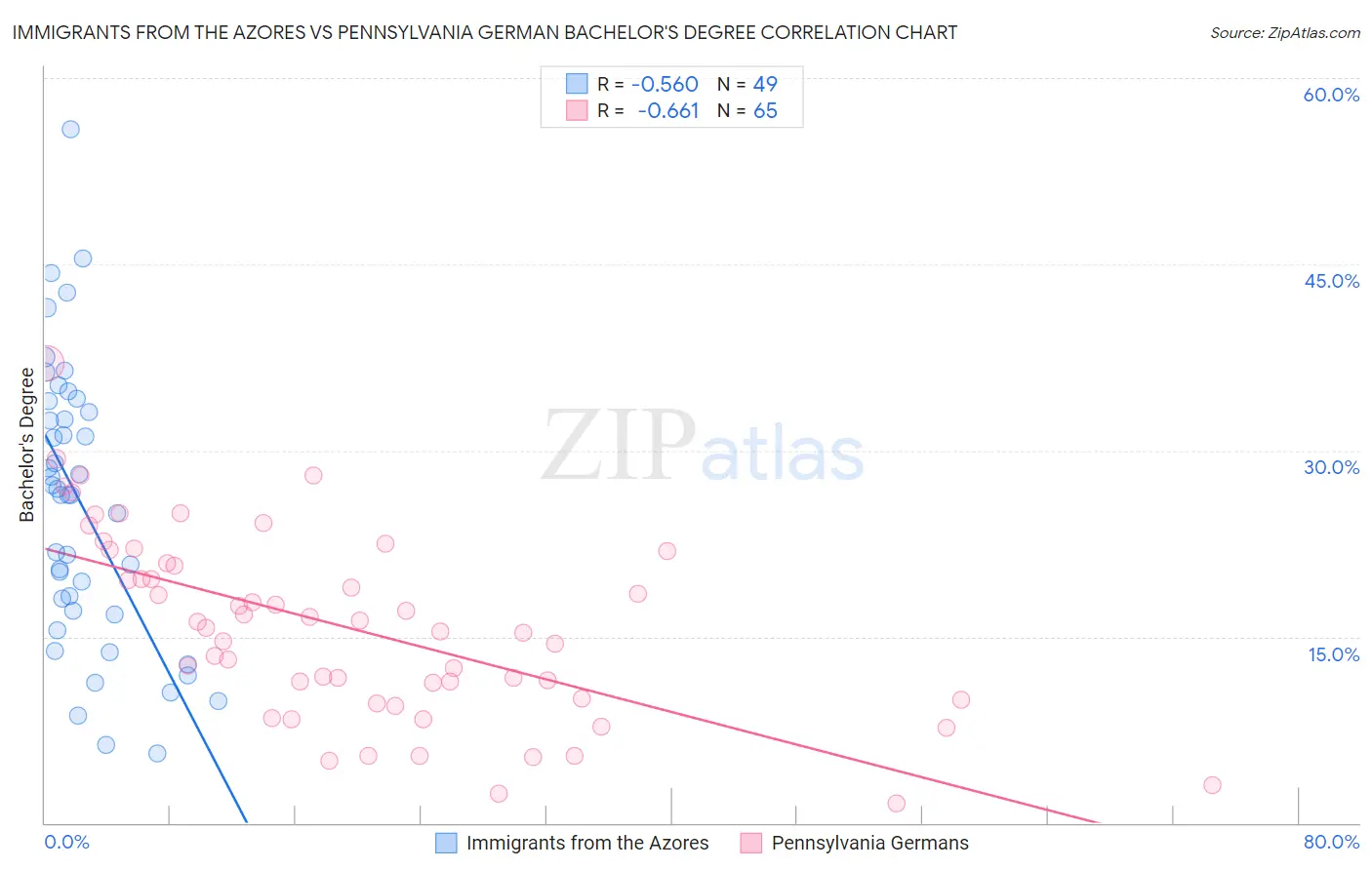 Immigrants from the Azores vs Pennsylvania German Bachelor's Degree