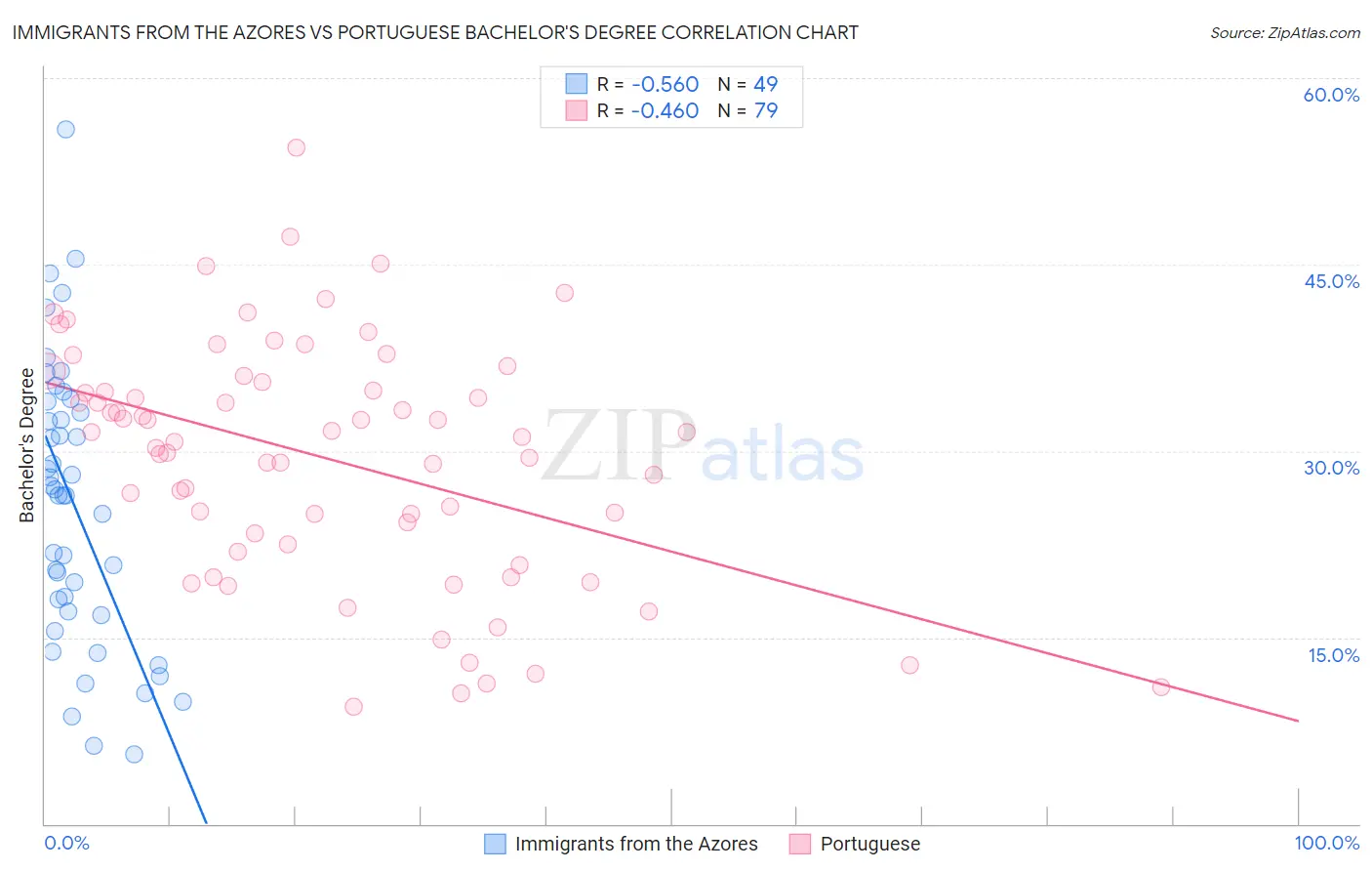 Immigrants from the Azores vs Portuguese Bachelor's Degree