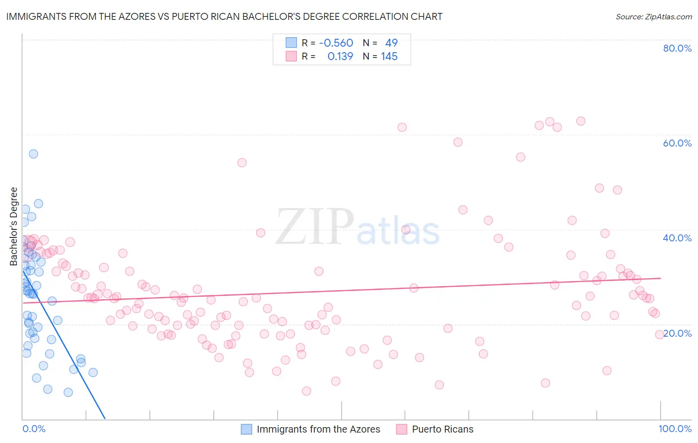 Immigrants from the Azores vs Puerto Rican Bachelor's Degree