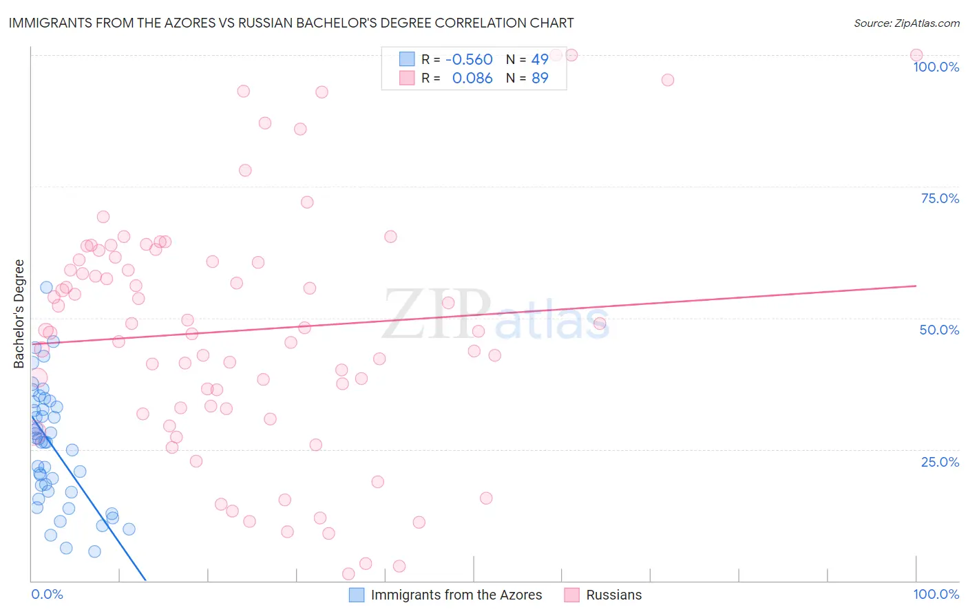 Immigrants from the Azores vs Russian Bachelor's Degree