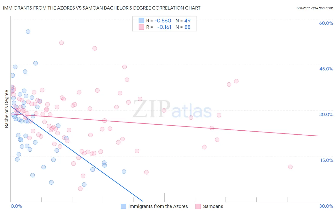 Immigrants from the Azores vs Samoan Bachelor's Degree