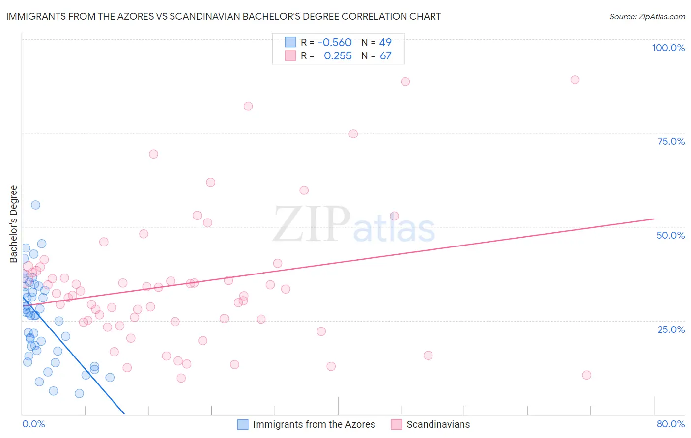 Immigrants from the Azores vs Scandinavian Bachelor's Degree