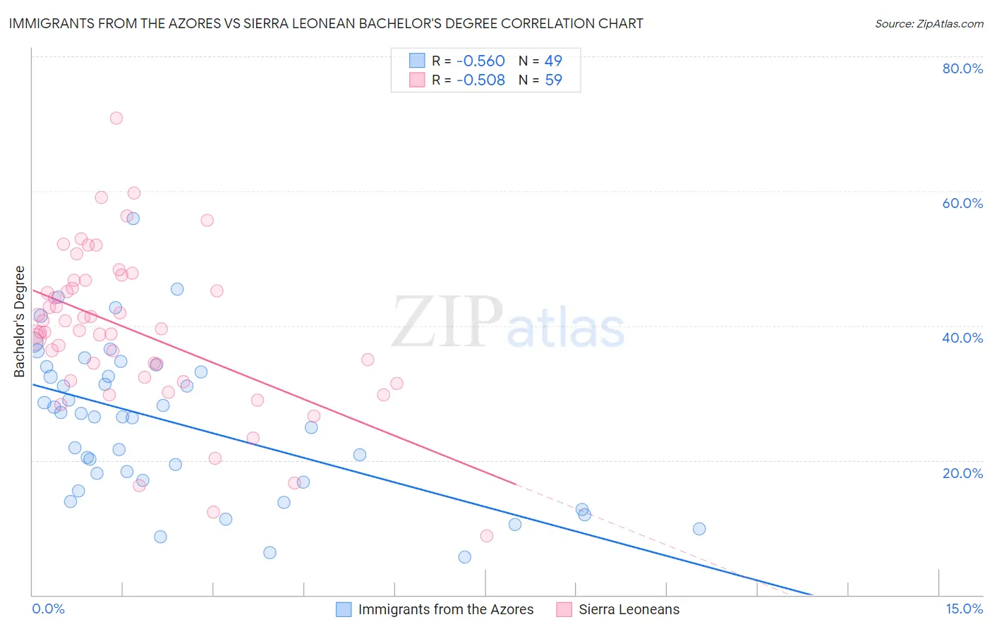 Immigrants from the Azores vs Sierra Leonean Bachelor's Degree