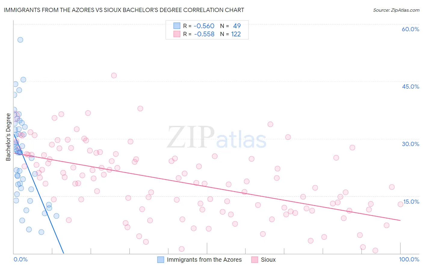 Immigrants from the Azores vs Sioux Bachelor's Degree