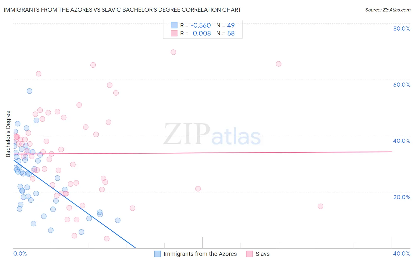Immigrants from the Azores vs Slavic Bachelor's Degree