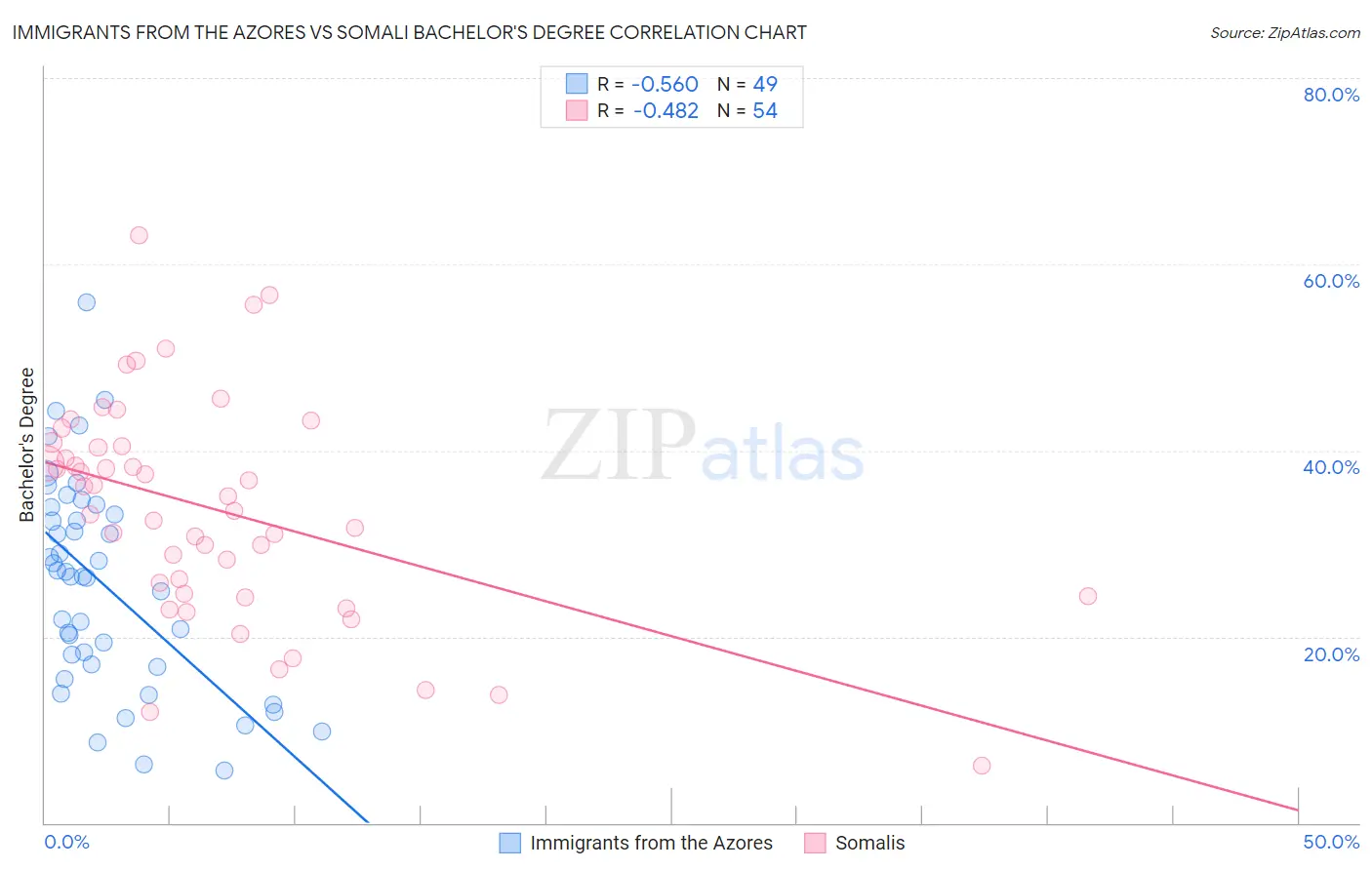 Immigrants from the Azores vs Somali Bachelor's Degree