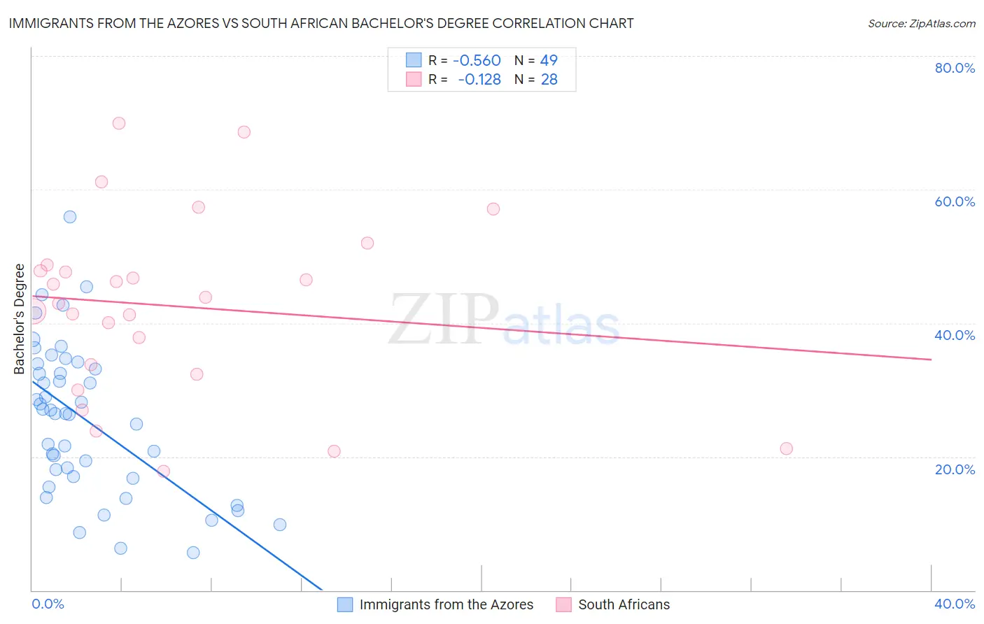 Immigrants from the Azores vs South African Bachelor's Degree