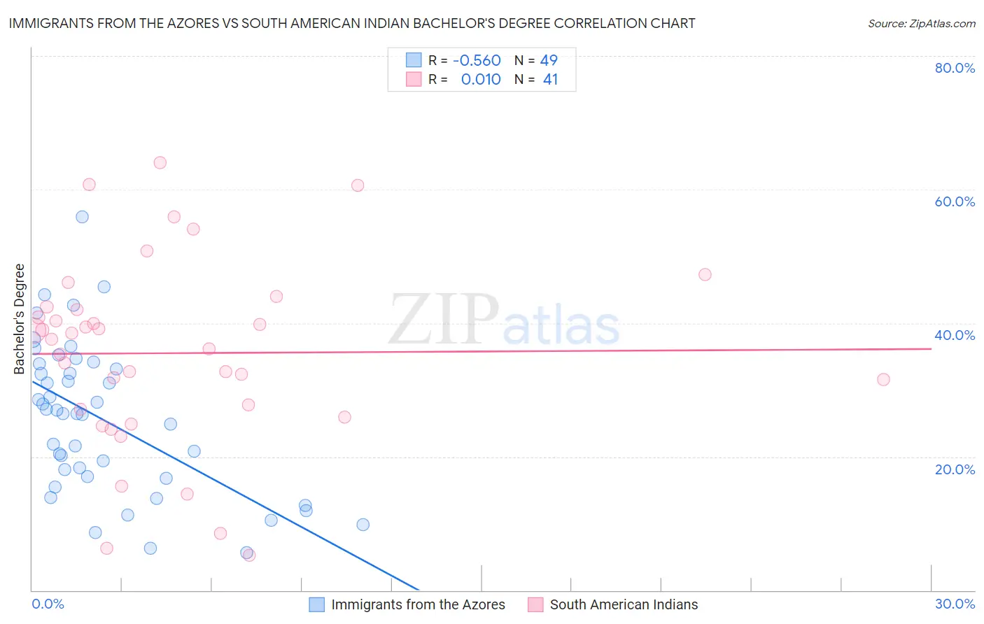 Immigrants from the Azores vs South American Indian Bachelor's Degree