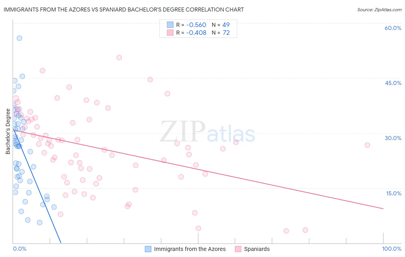 Immigrants from the Azores vs Spaniard Bachelor's Degree