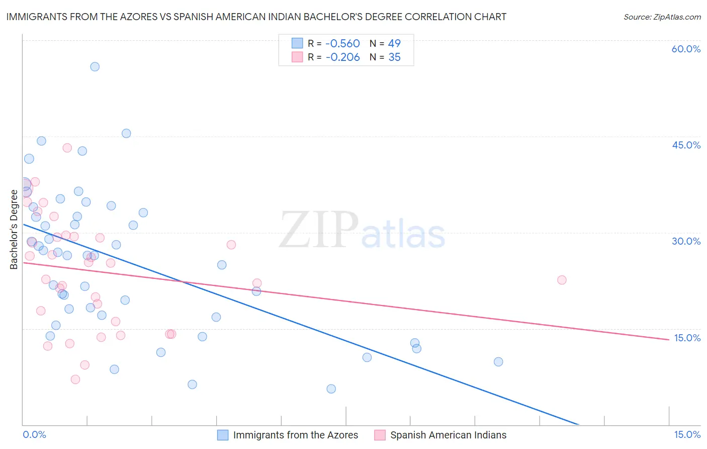 Immigrants from the Azores vs Spanish American Indian Bachelor's Degree