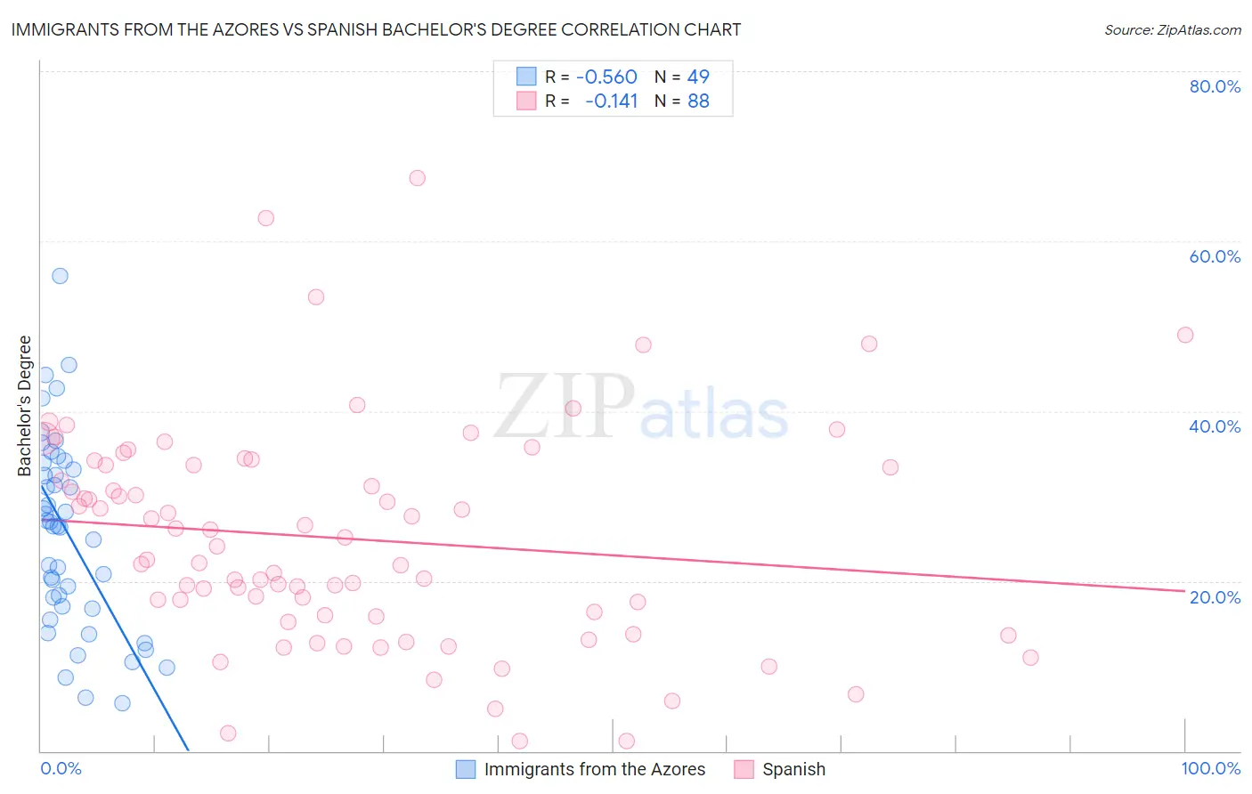 Immigrants from the Azores vs Spanish Bachelor's Degree