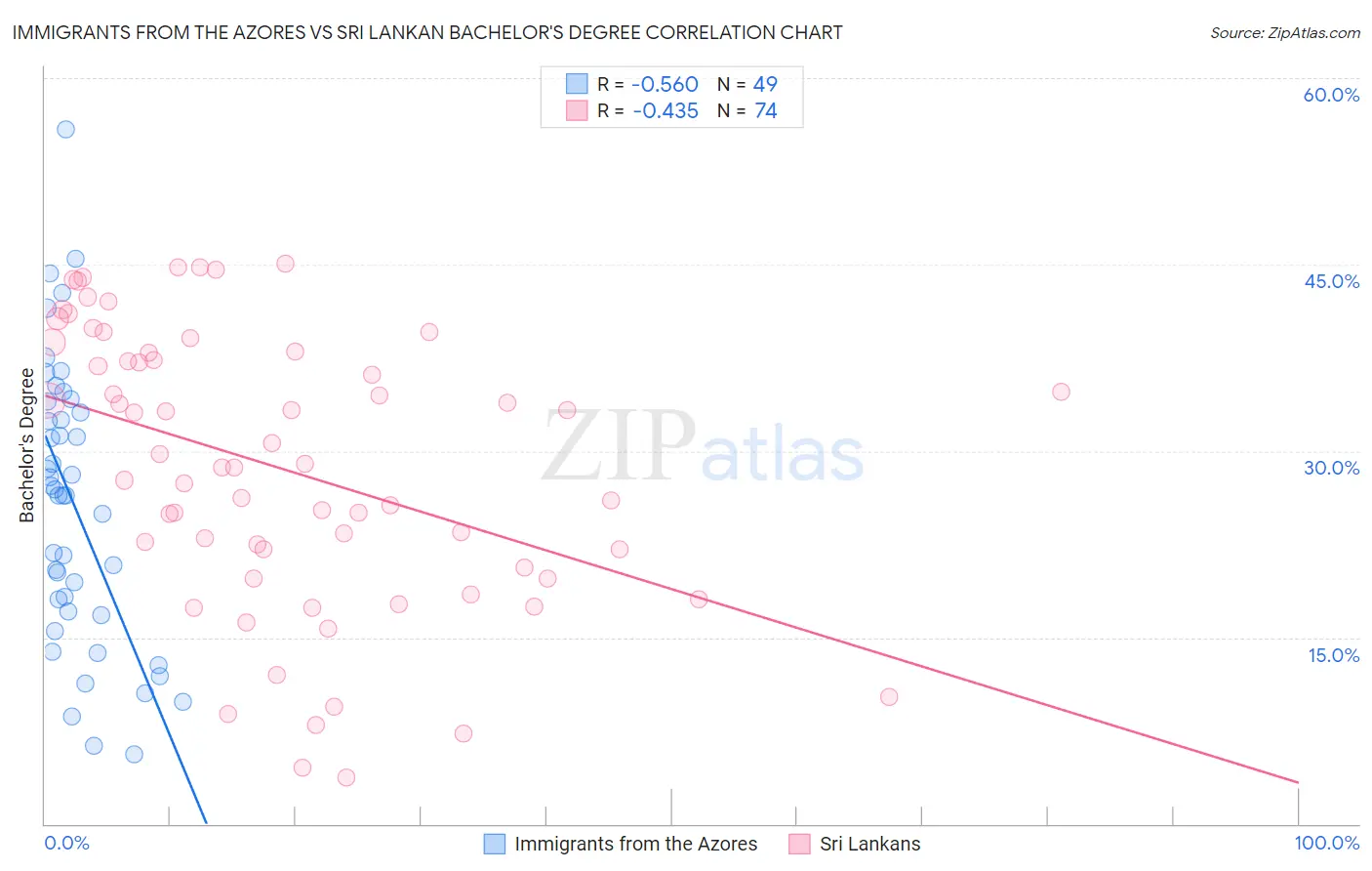 Immigrants from the Azores vs Sri Lankan Bachelor's Degree