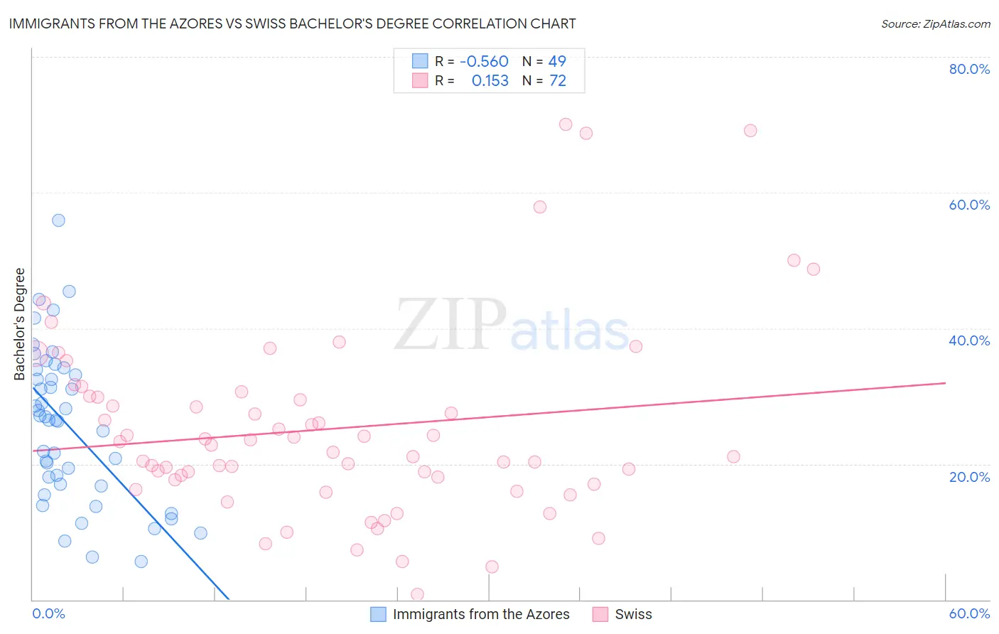 Immigrants from the Azores vs Swiss Bachelor's Degree