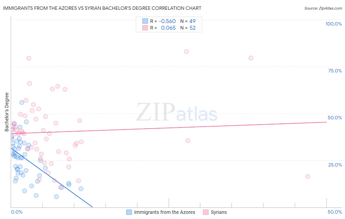 Immigrants from the Azores vs Syrian Bachelor's Degree