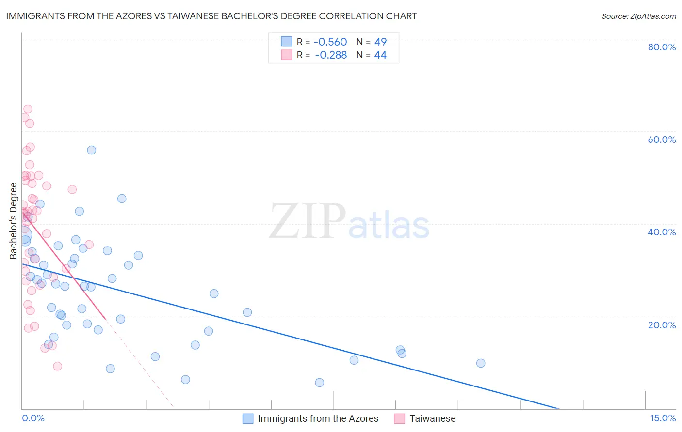 Immigrants from the Azores vs Taiwanese Bachelor's Degree