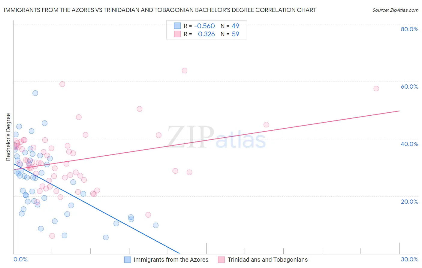 Immigrants from the Azores vs Trinidadian and Tobagonian Bachelor's Degree