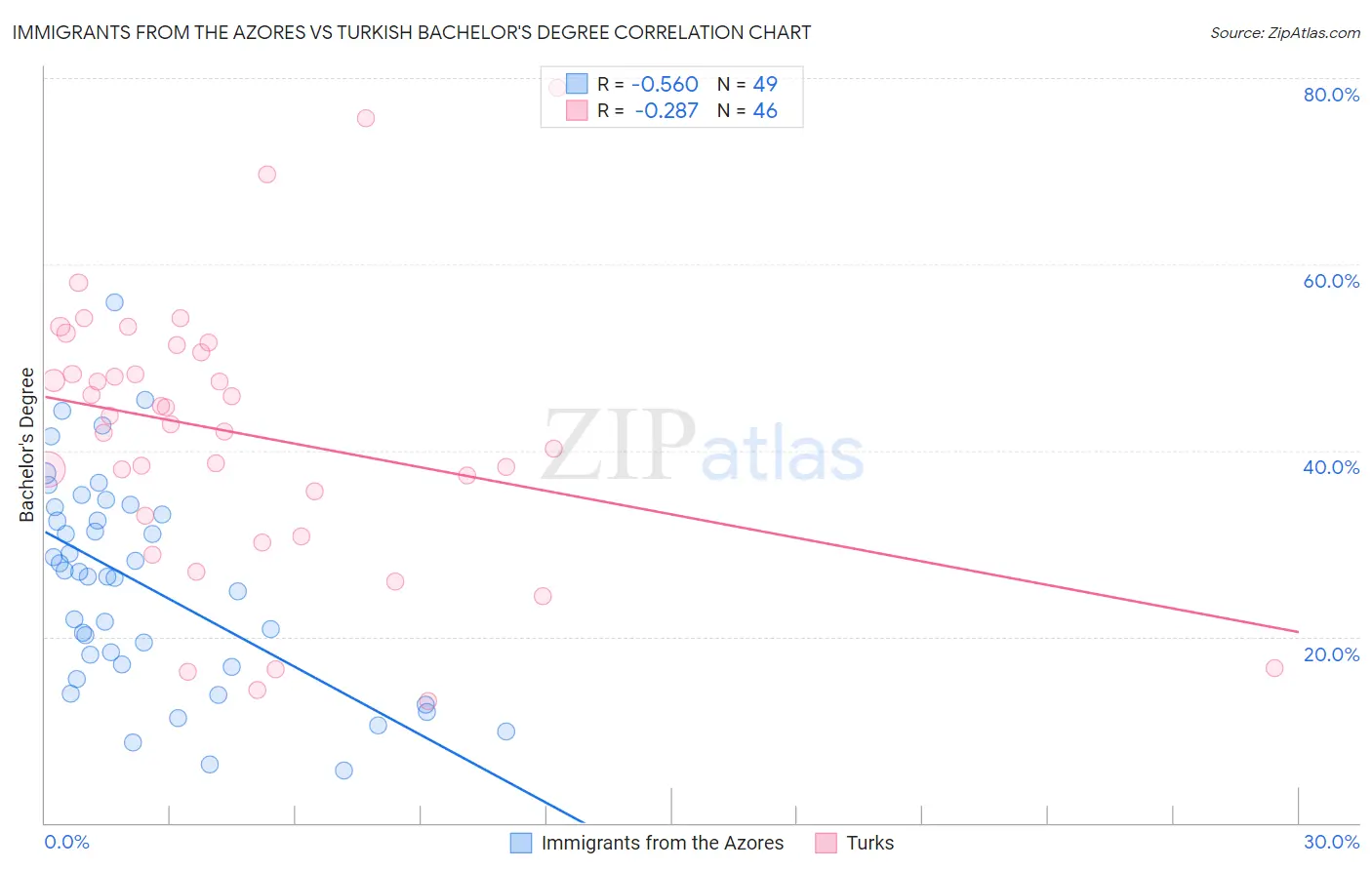 Immigrants from the Azores vs Turkish Bachelor's Degree