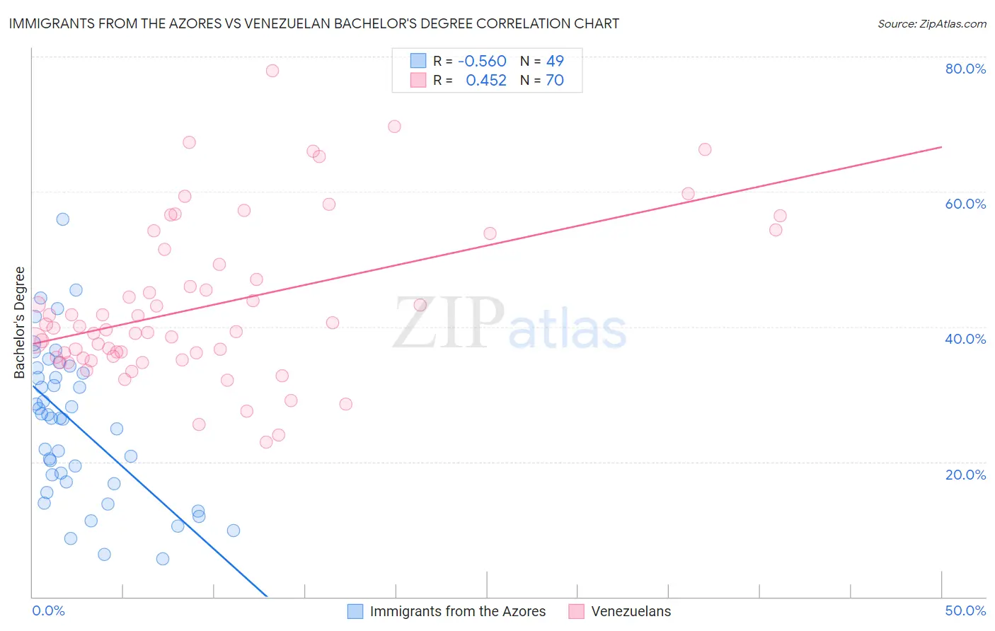 Immigrants from the Azores vs Venezuelan Bachelor's Degree