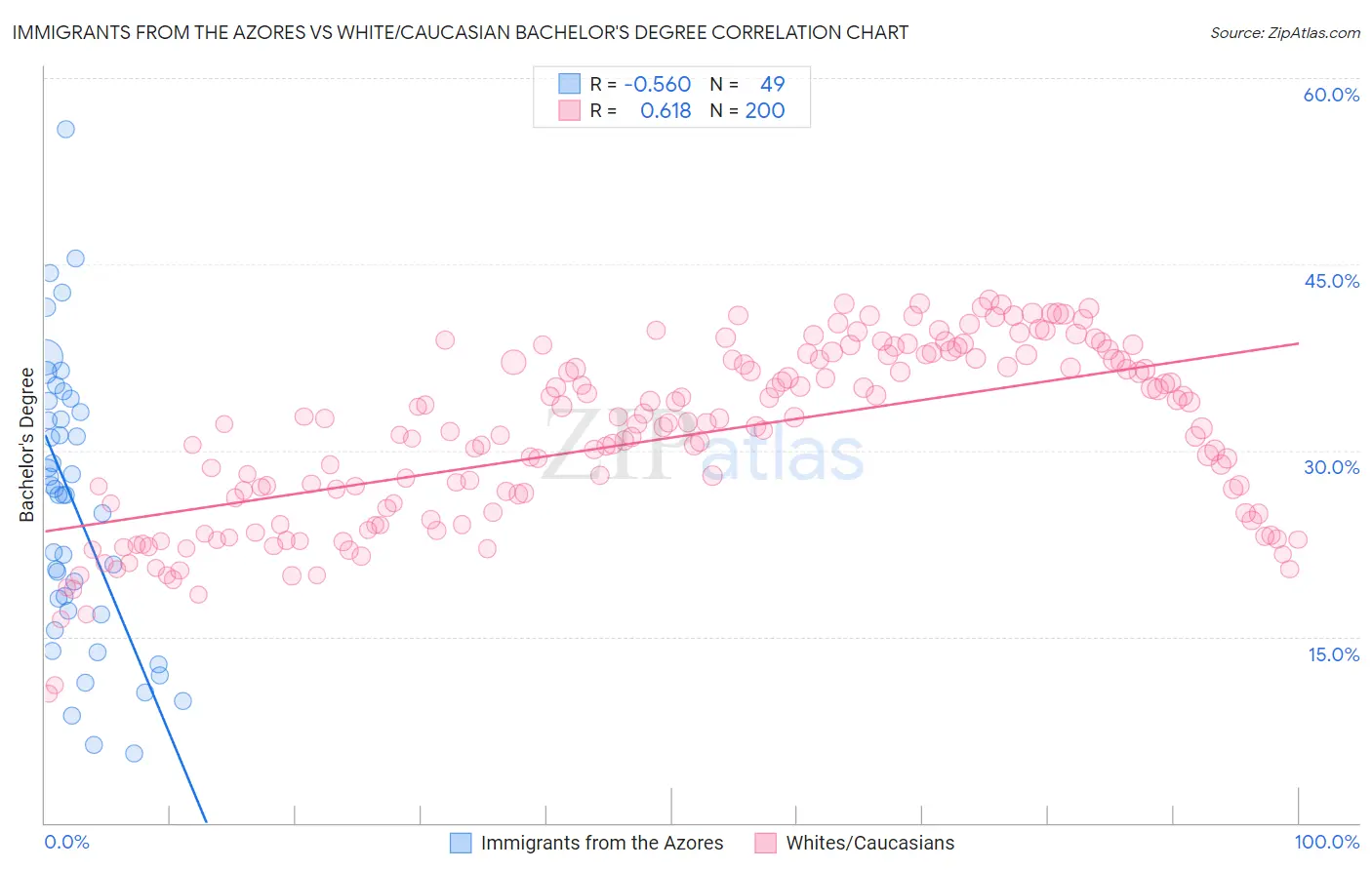 Immigrants from the Azores vs White/Caucasian Bachelor's Degree