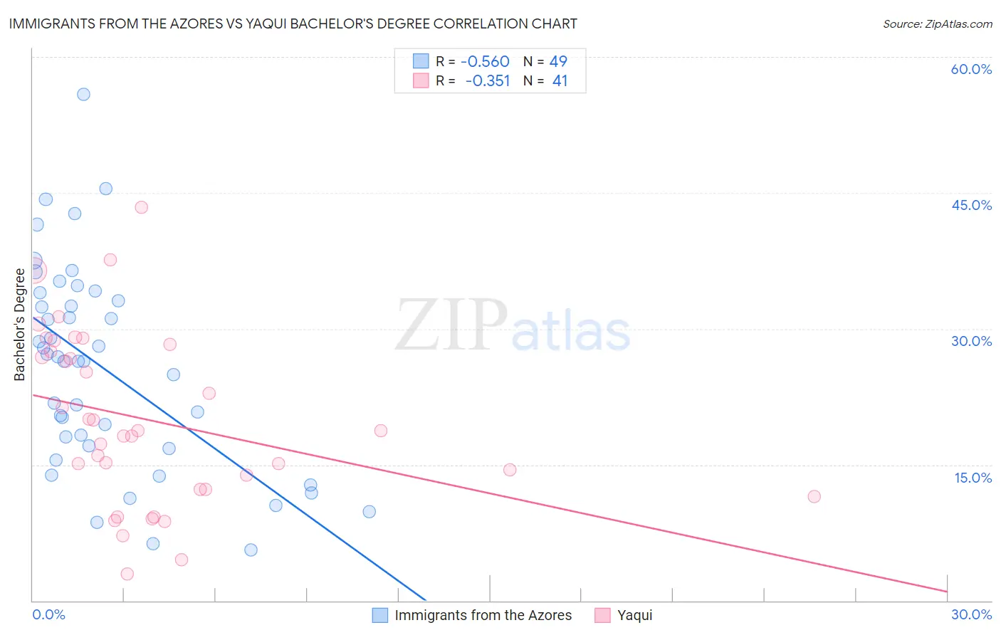 Immigrants from the Azores vs Yaqui Bachelor's Degree