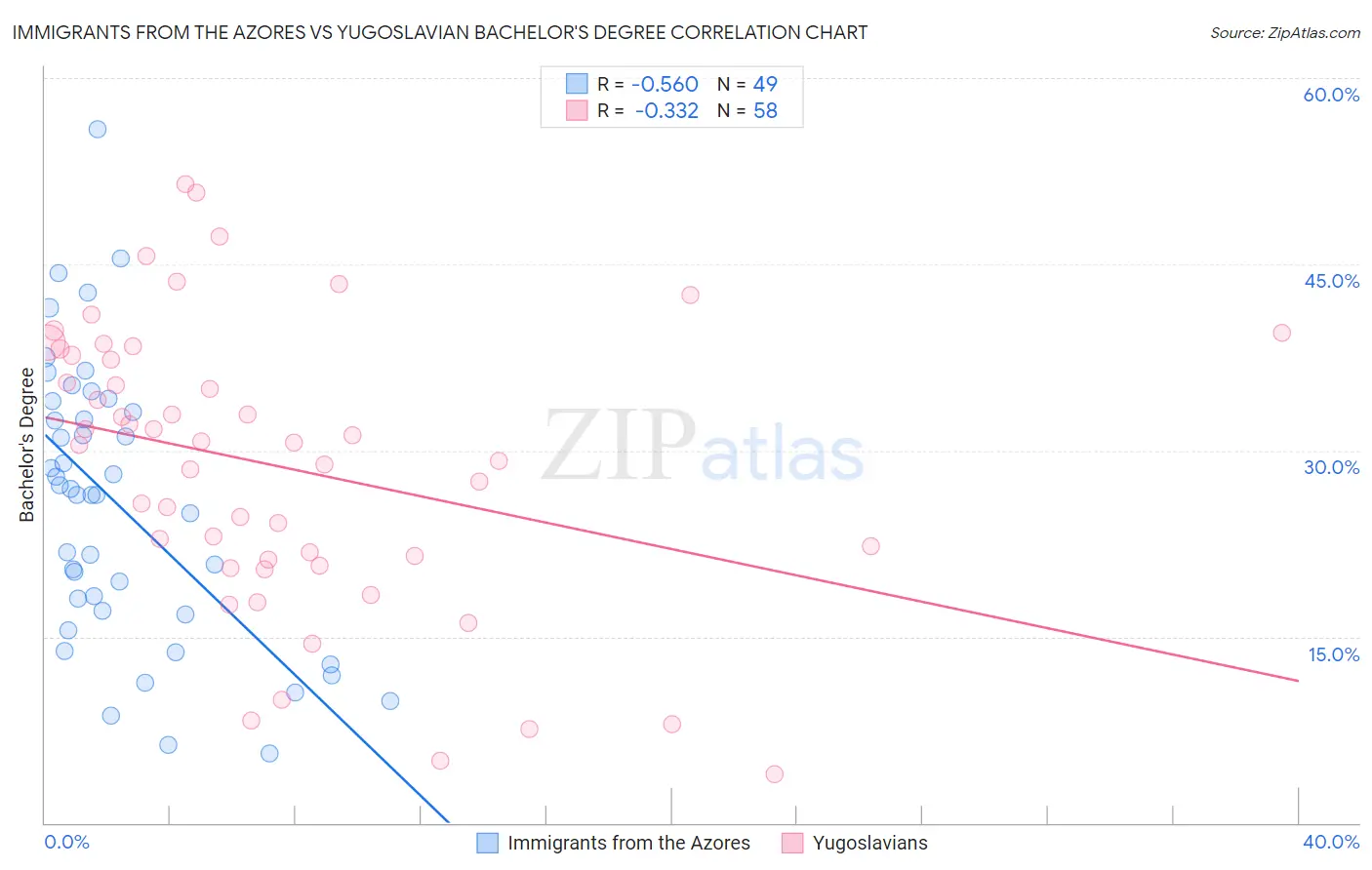 Immigrants from the Azores vs Yugoslavian Bachelor's Degree