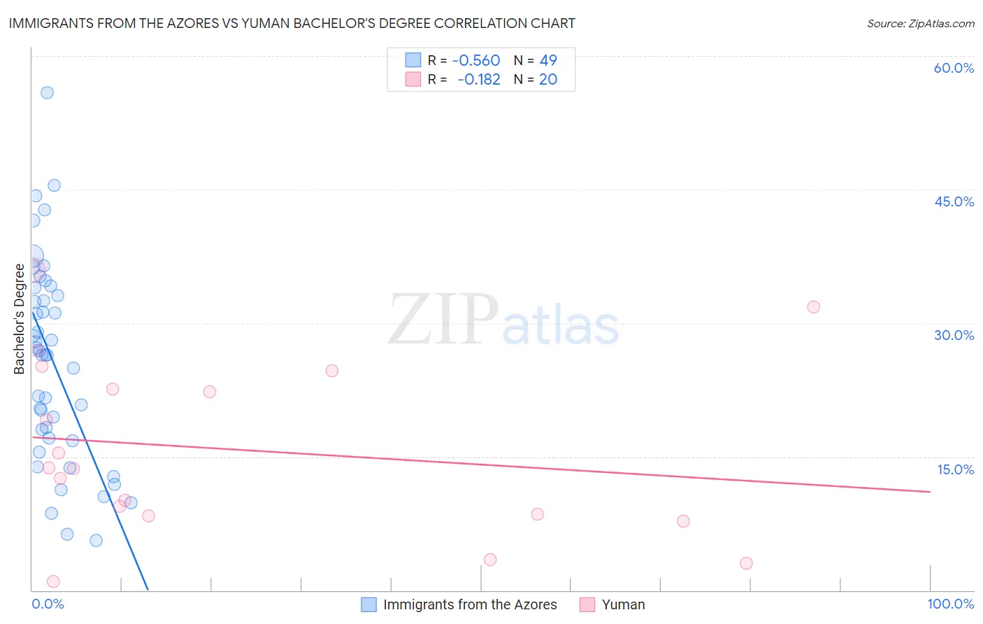 Immigrants from the Azores vs Yuman Bachelor's Degree