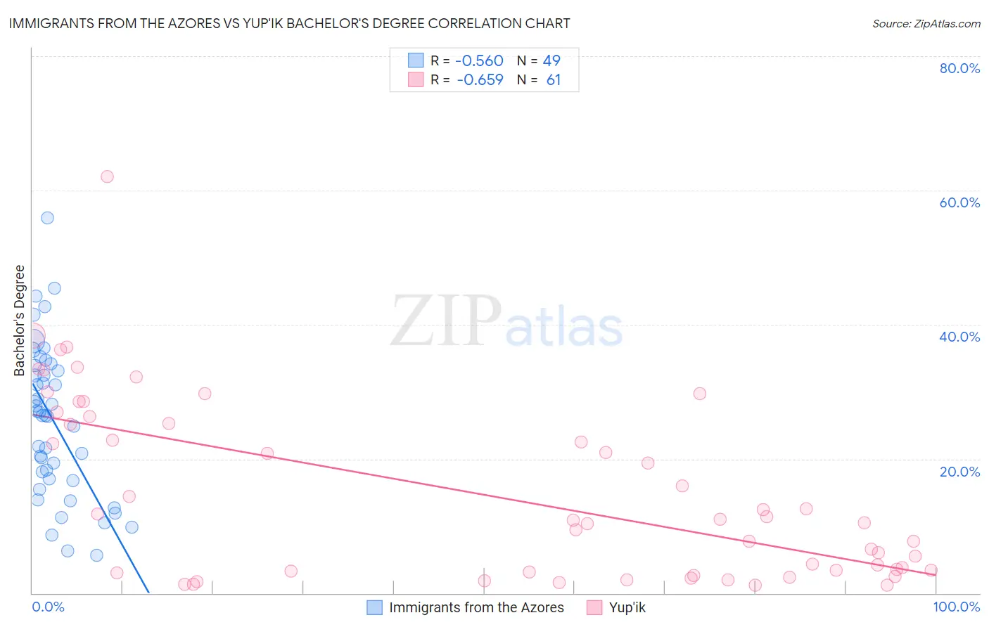 Immigrants from the Azores vs Yup'ik Bachelor's Degree