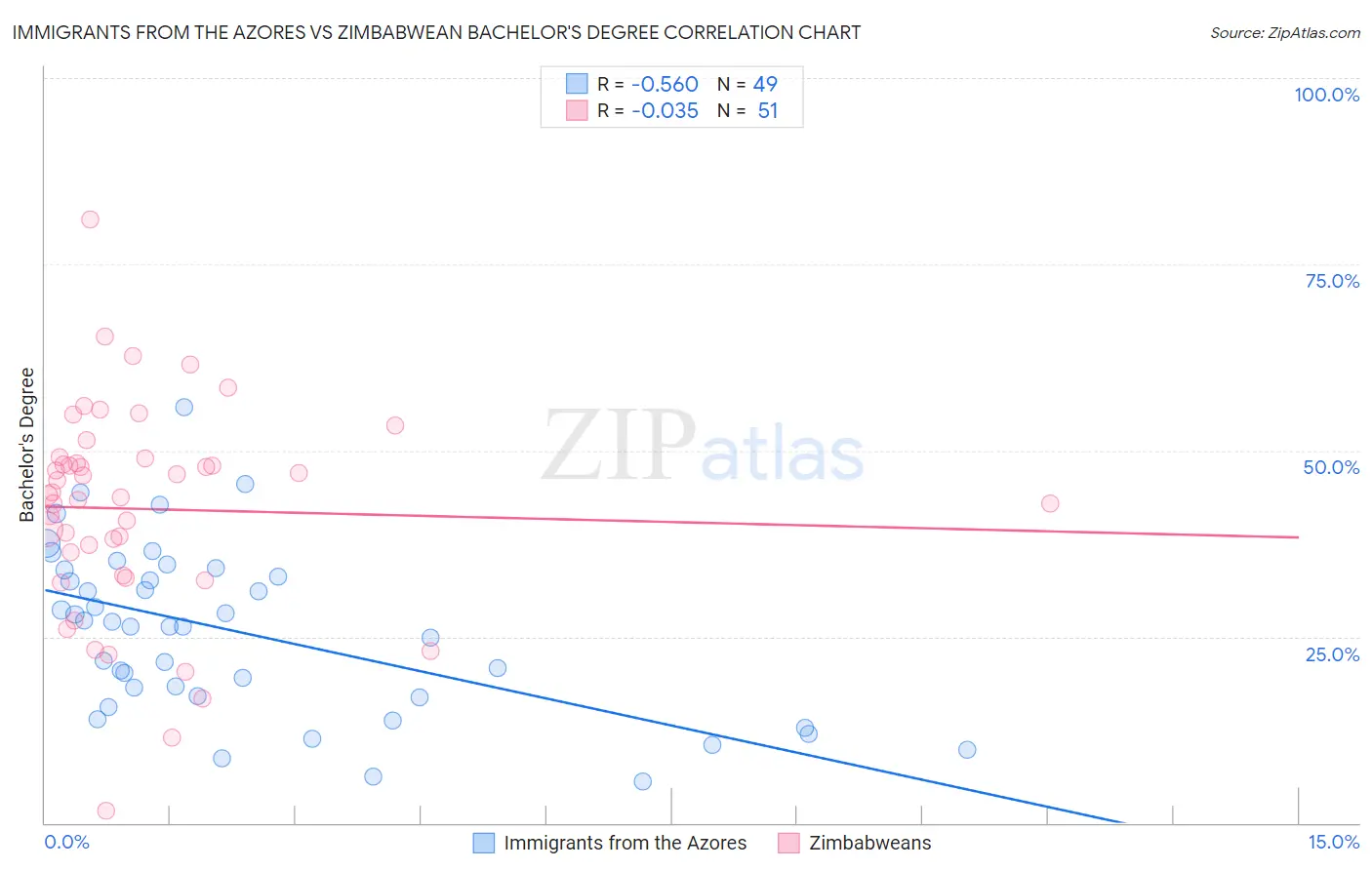 Immigrants from the Azores vs Zimbabwean Bachelor's Degree