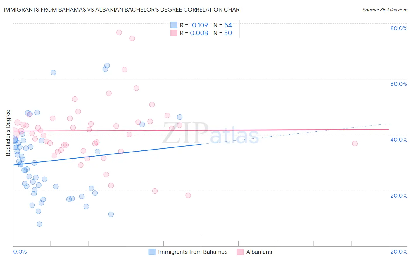 Immigrants from Bahamas vs Albanian Bachelor's Degree