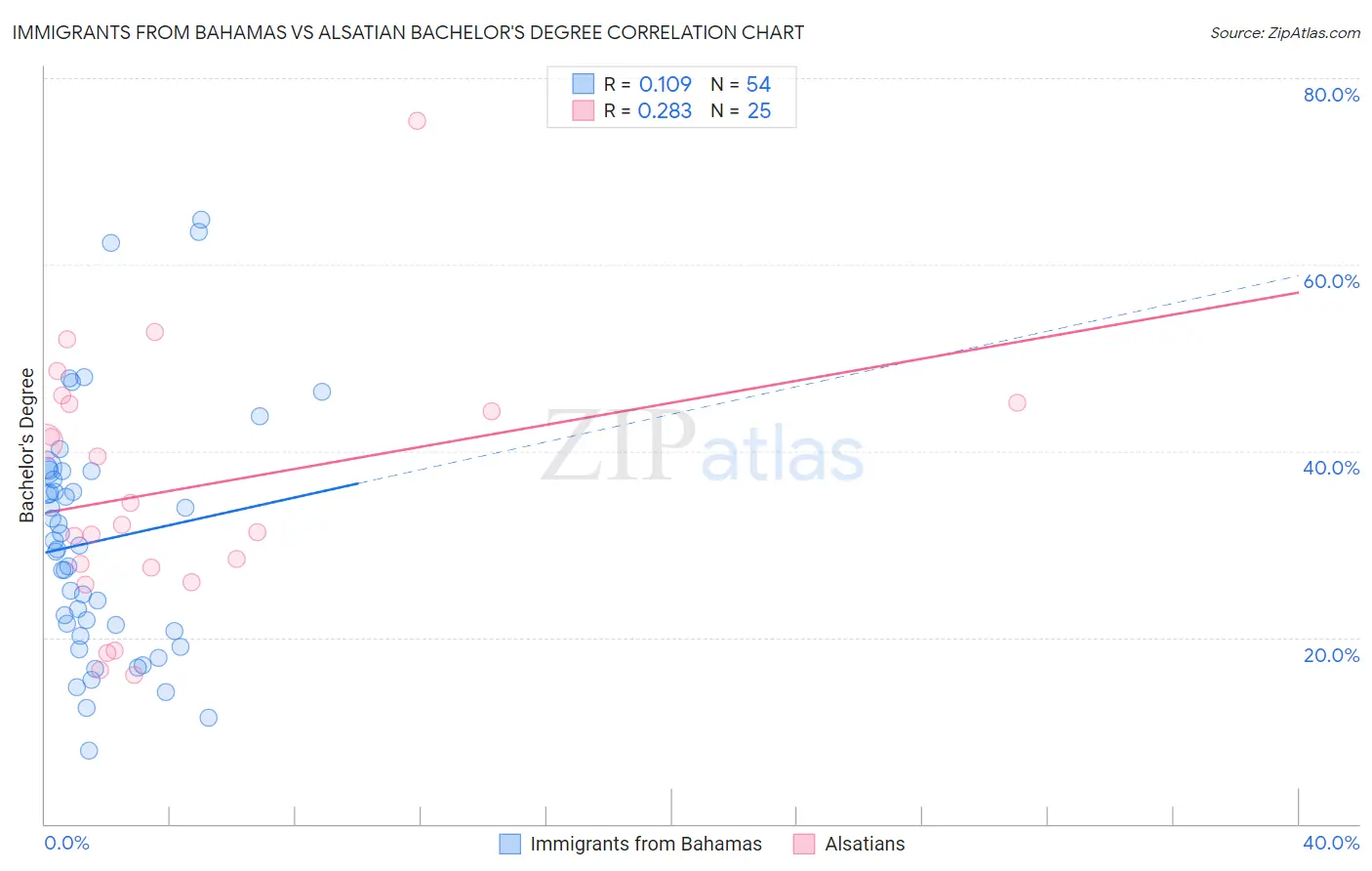 Immigrants from Bahamas vs Alsatian Bachelor's Degree