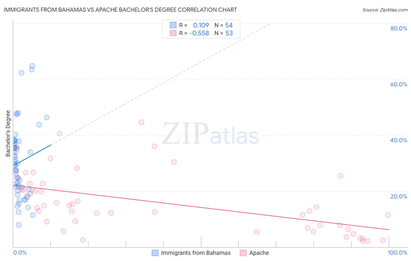 Immigrants from Bahamas vs Apache Bachelor's Degree