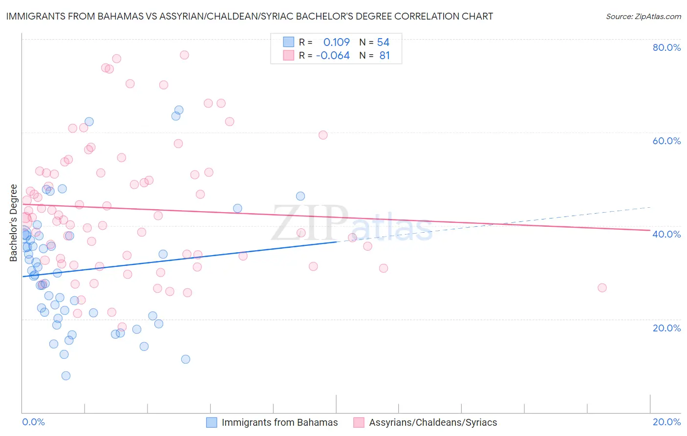 Immigrants from Bahamas vs Assyrian/Chaldean/Syriac Bachelor's Degree