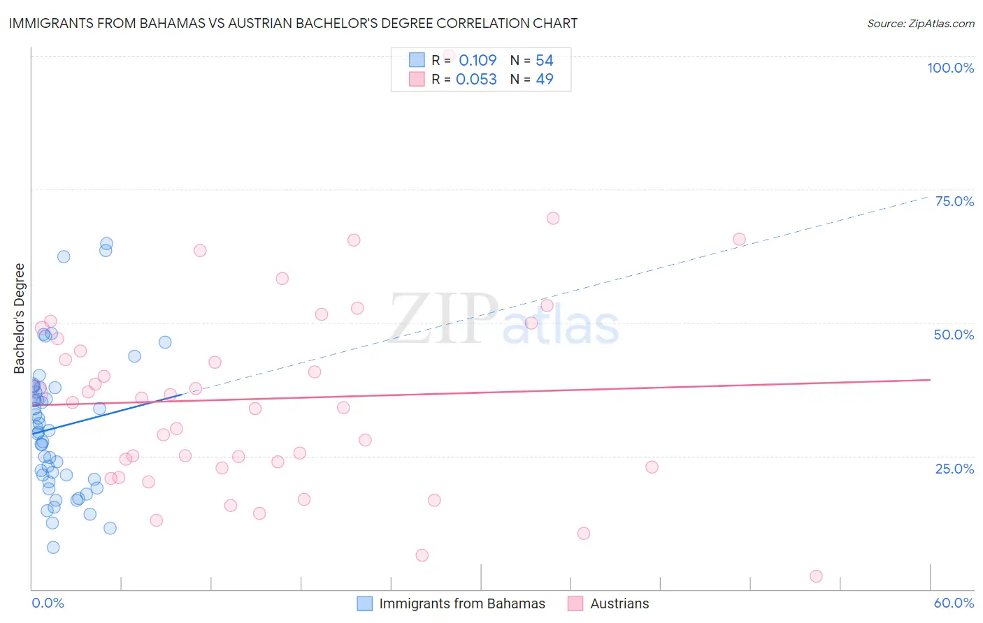 Immigrants from Bahamas vs Austrian Bachelor's Degree