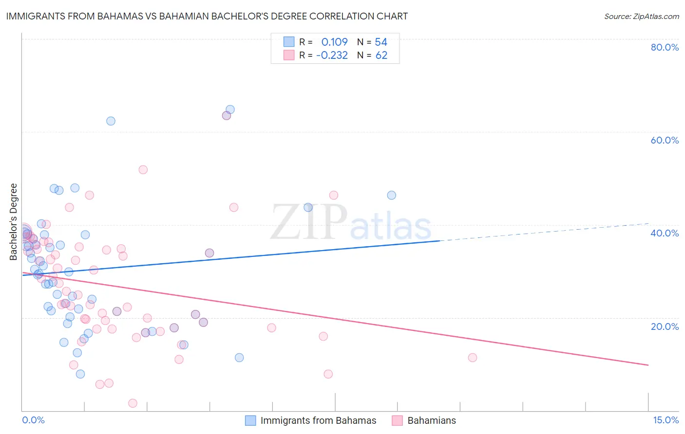 Immigrants from Bahamas vs Bahamian Bachelor's Degree