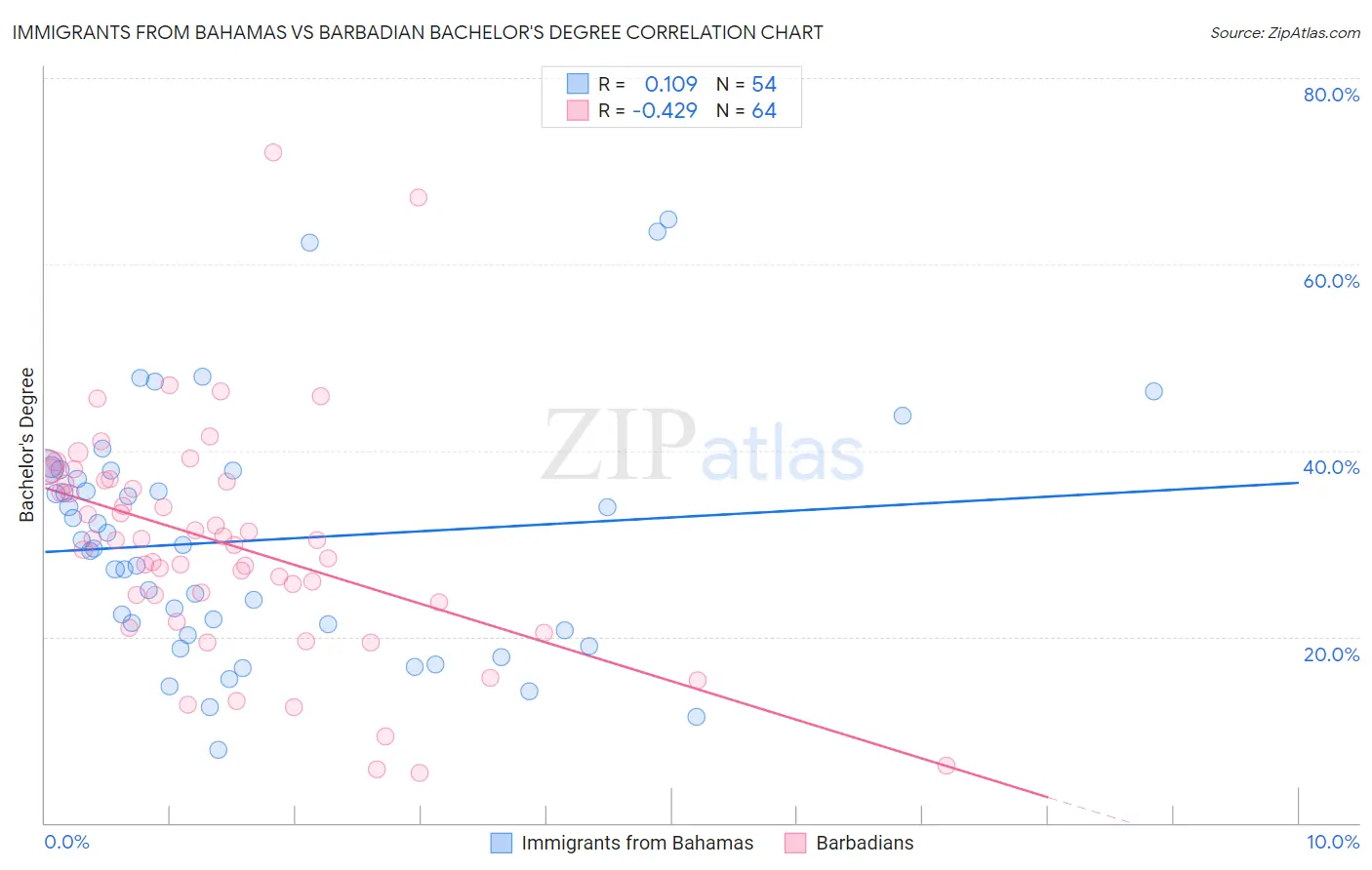 Immigrants from Bahamas vs Barbadian Bachelor's Degree