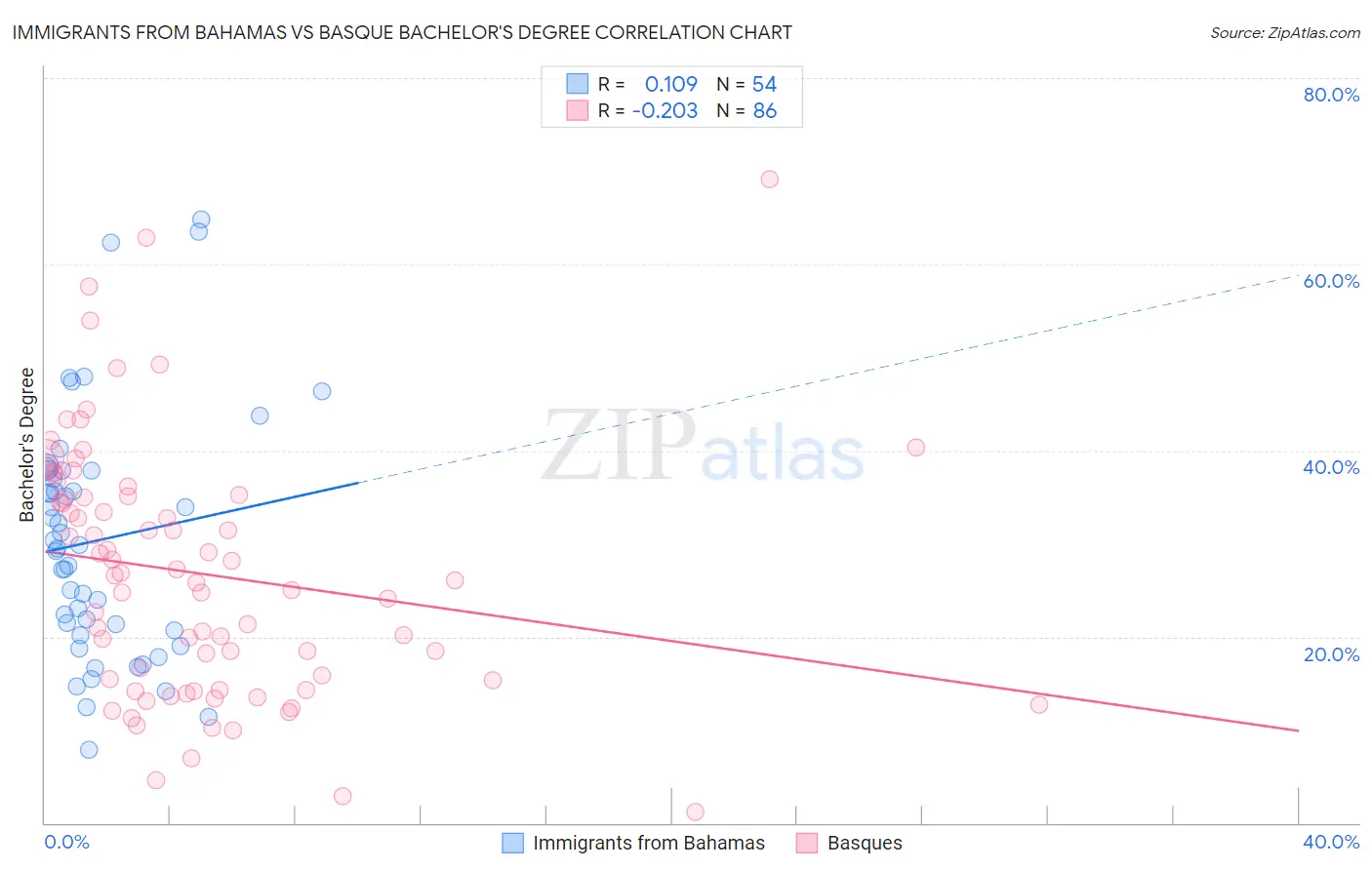 Immigrants from Bahamas vs Basque Bachelor's Degree