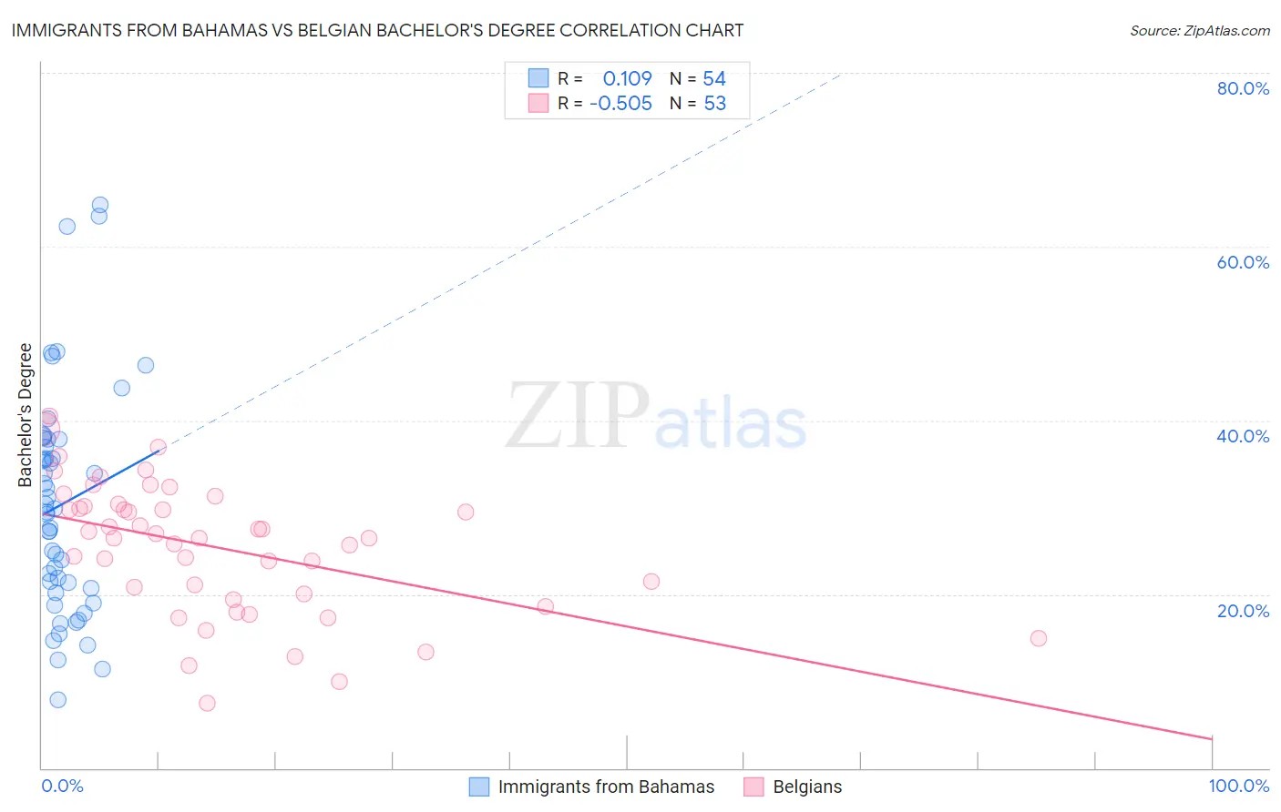 Immigrants from Bahamas vs Belgian Bachelor's Degree