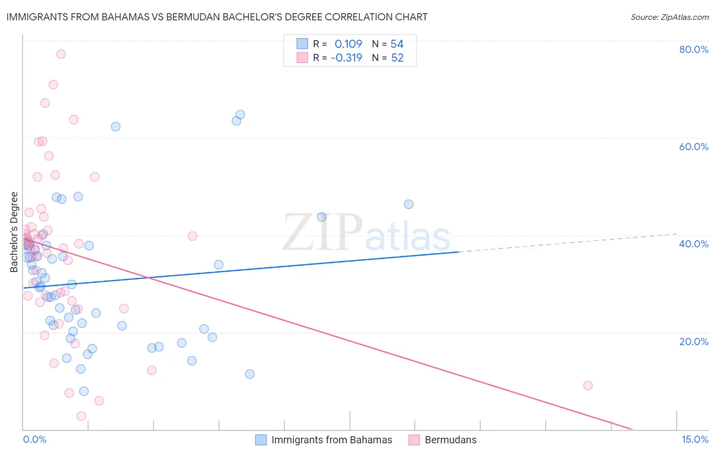 Immigrants from Bahamas vs Bermudan Bachelor's Degree