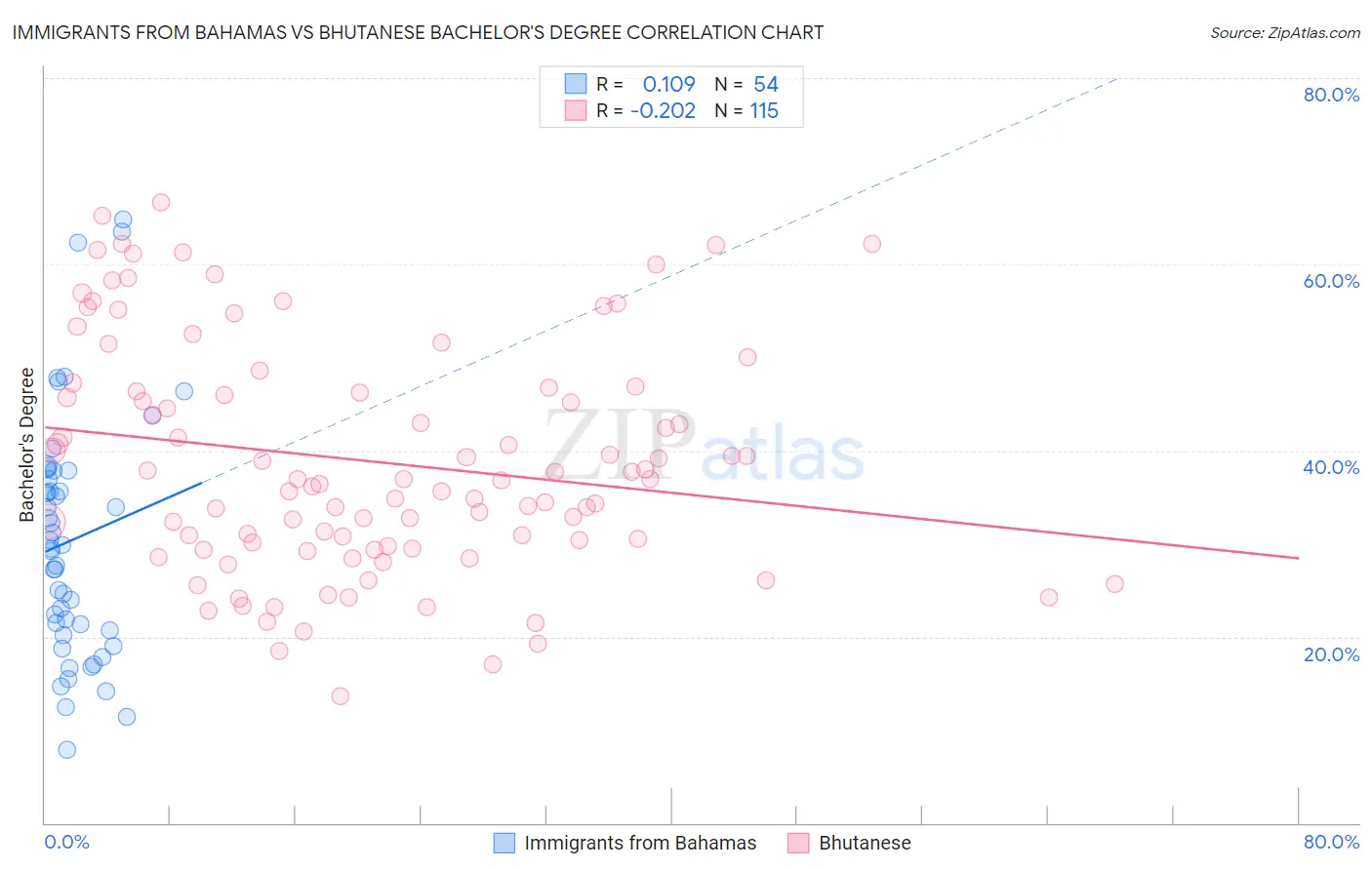 Immigrants from Bahamas vs Bhutanese Bachelor's Degree