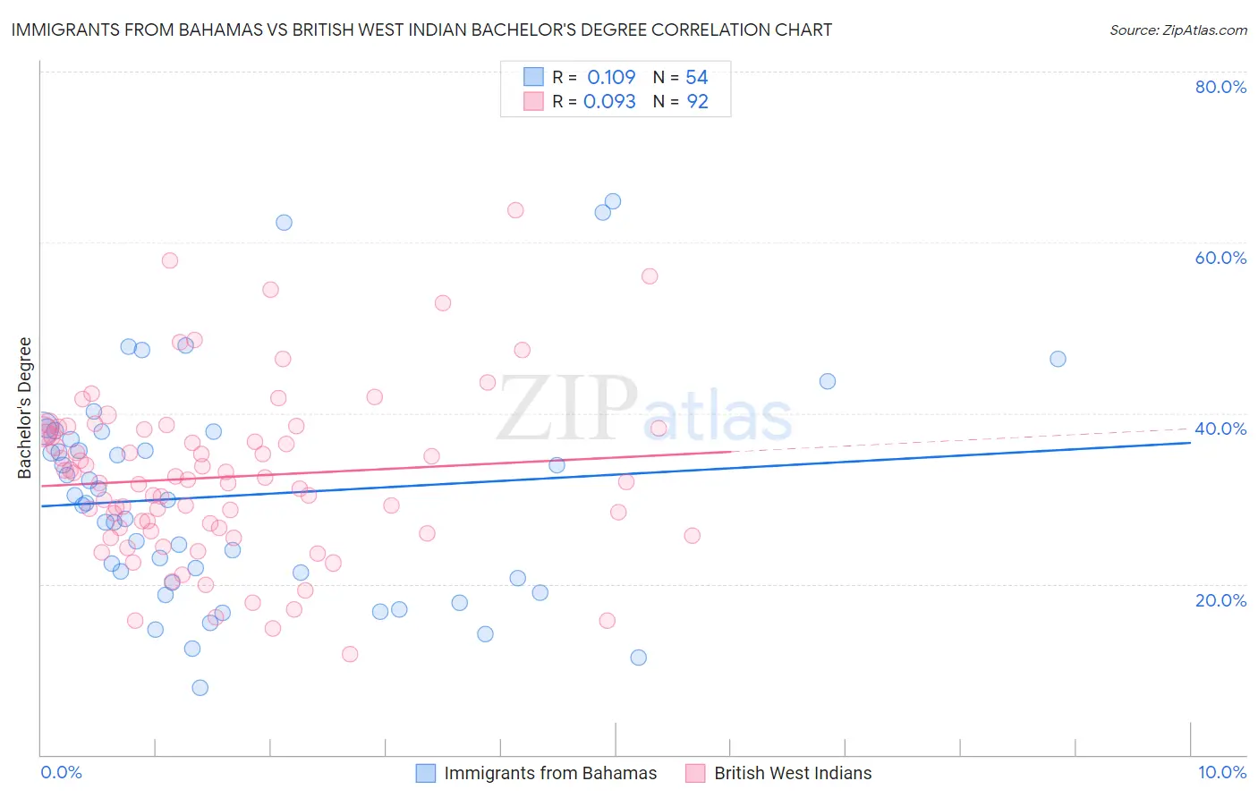 Immigrants from Bahamas vs British West Indian Bachelor's Degree