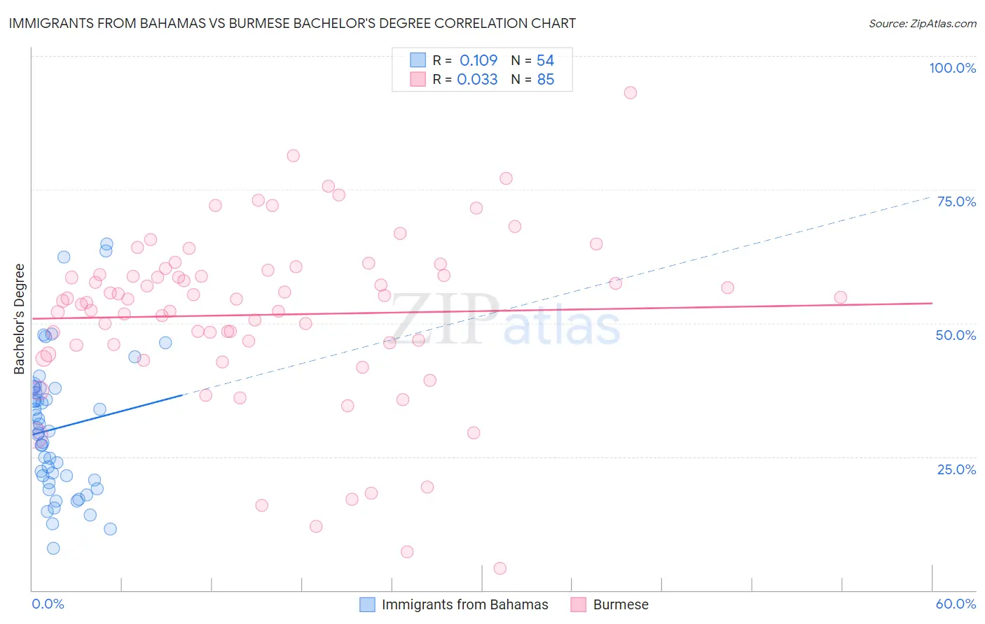 Immigrants from Bahamas vs Burmese Bachelor's Degree