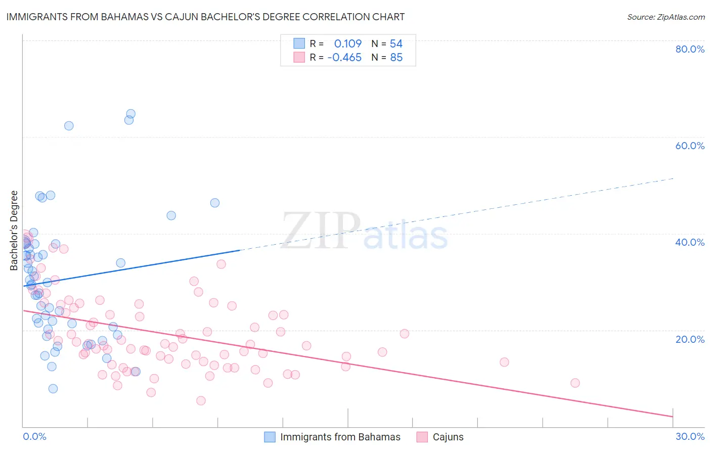 Immigrants from Bahamas vs Cajun Bachelor's Degree