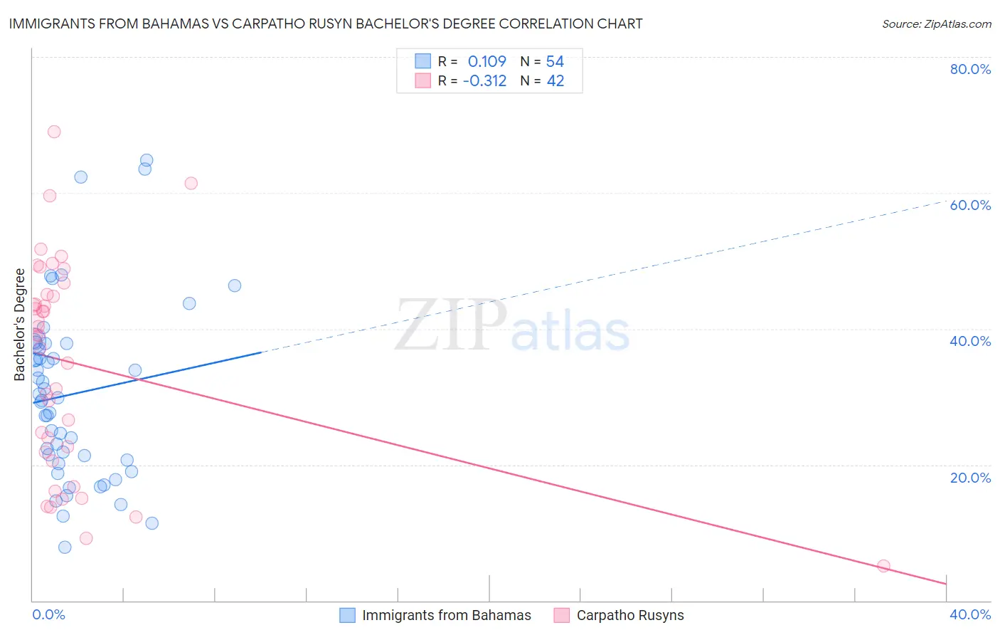 Immigrants from Bahamas vs Carpatho Rusyn Bachelor's Degree
