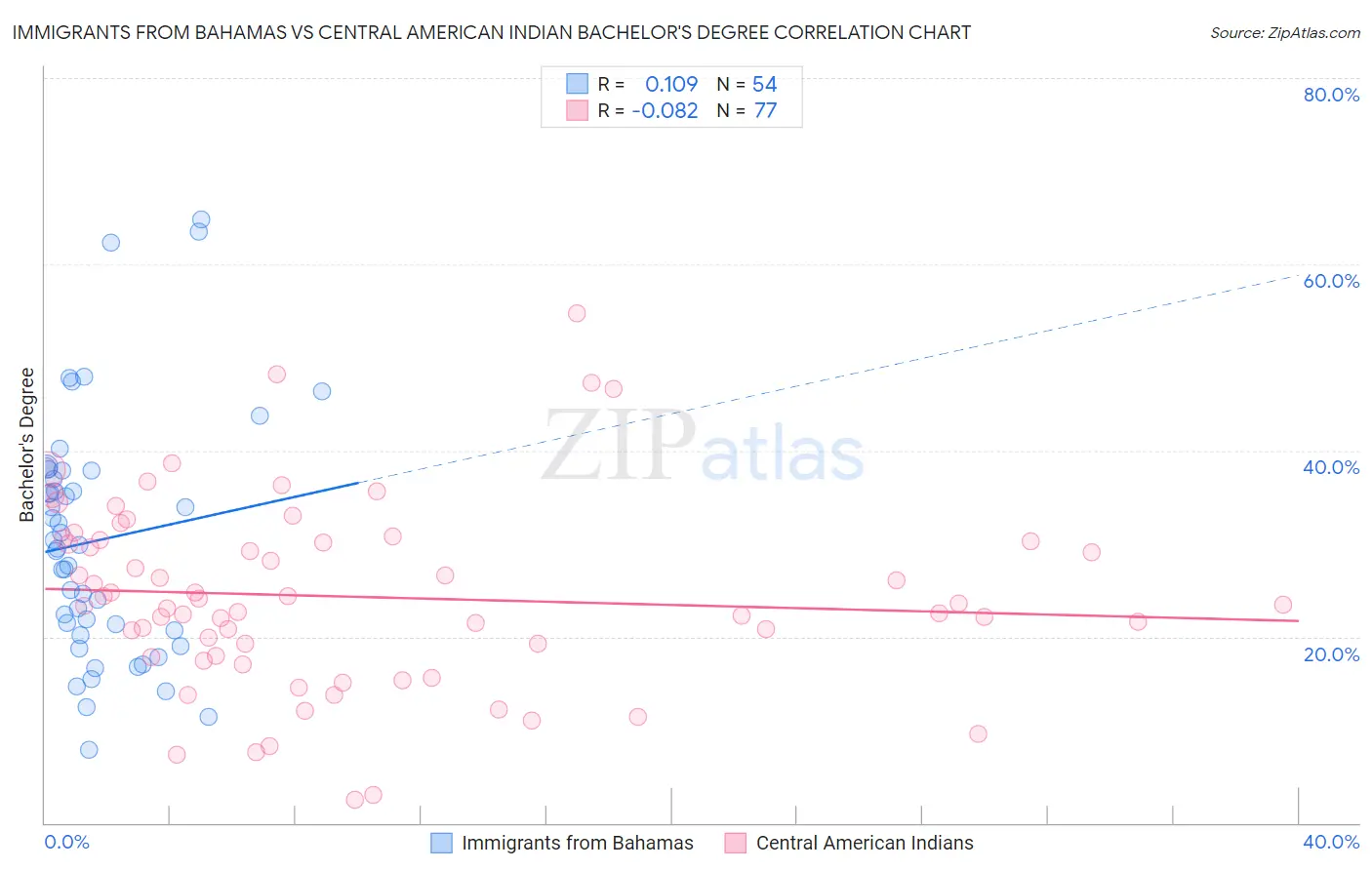 Immigrants from Bahamas vs Central American Indian Bachelor's Degree