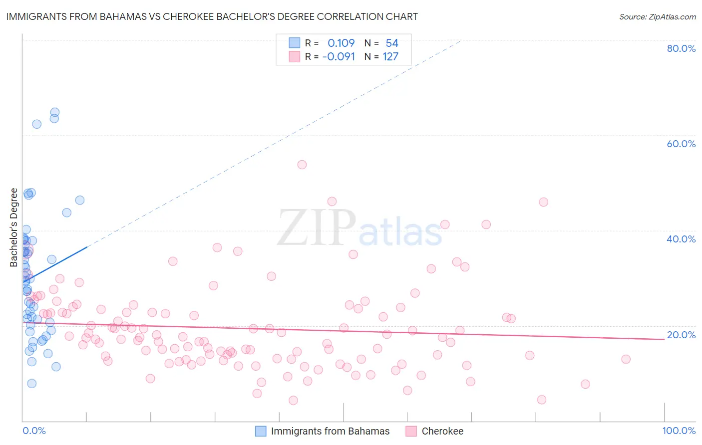 Immigrants from Bahamas vs Cherokee Bachelor's Degree