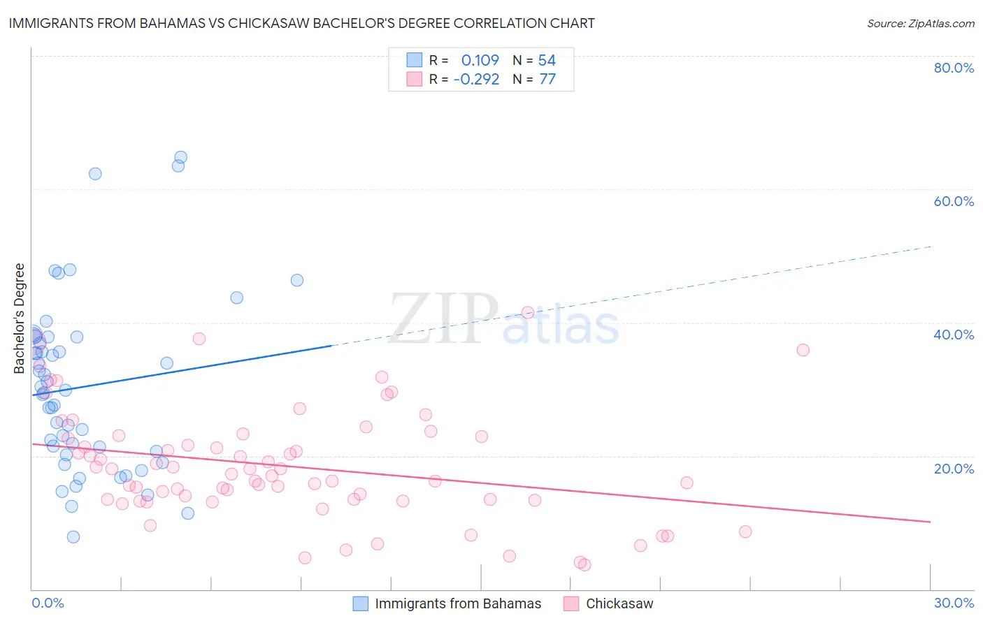 Immigrants from Bahamas vs Chickasaw Bachelor's Degree