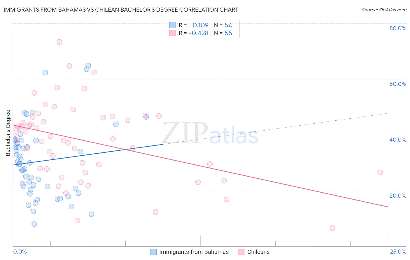 Immigrants from Bahamas vs Chilean Bachelor's Degree