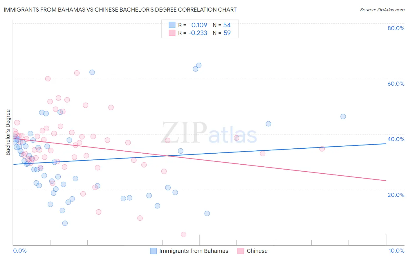Immigrants from Bahamas vs Chinese Bachelor's Degree